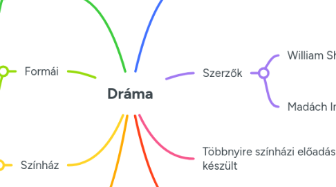 Dráma | MindMeister Mind map