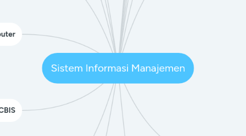 Mind Map: Sistem Informasi Manajemen