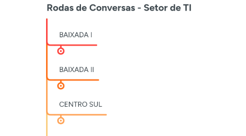 Mind Map: Rodas de Conversas - Setor de TI