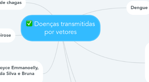 Mind Map: Doenças transmitidas por vetores