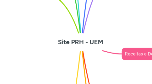 Mind Map: Site PRH - UEM