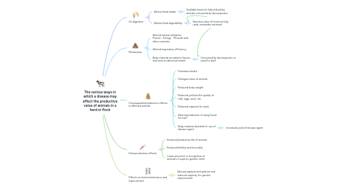 Mind Map: The various ways in which a disease may affect the productive value of animals in a herd or flock