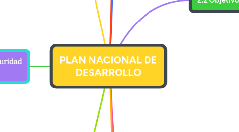 Mind Map: PLAN NACIONAL DE DESARROLLO