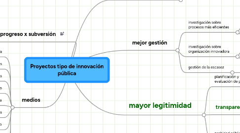 Mind Map: Proyectos tipo de innovación pública