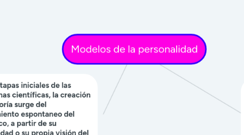 Mind Map: Modelos de la personalidad