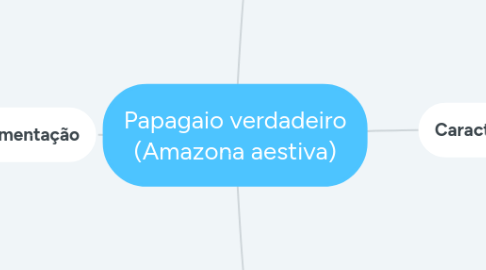 Mind Map: Papagaio verdadeiro (Amazona aestiva)