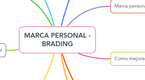 Mind Map: MARCA PERSONAL - BRADING