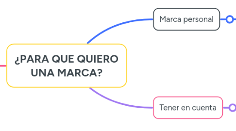 Mind Map: ¿PARA QUE QUIERO UNA MARCA?