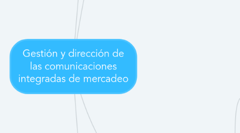 Mind Map: Gestión y dirección de las comunicaciones integradas de mercadeo