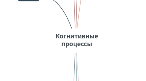 Mind Map: Когнитивные процессы
