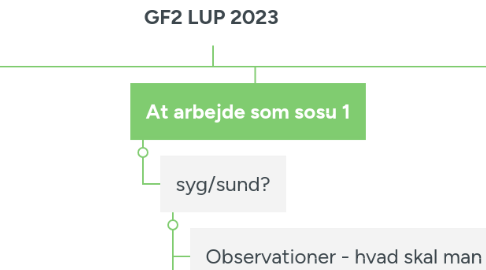Mind Map: GF2 LUP 2023