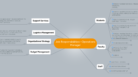 Mind Map: Job Responsibilities--Operations Manager