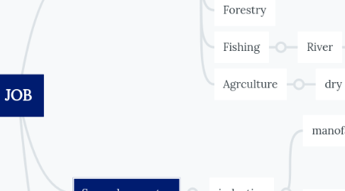 Mind Map: JOB