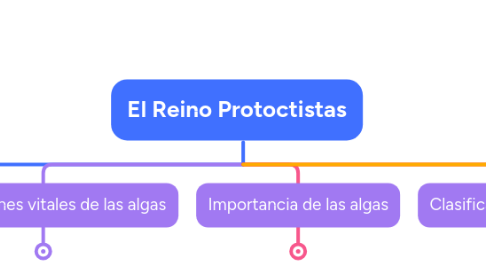 Mind Map: El Reino Protoctistas
