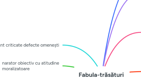 Mind Map: Fabula-trăsături