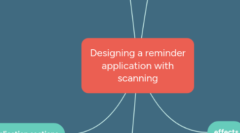 Mind Map: Designing a reminder application with scanning