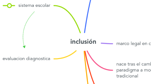 Mind Map: inclusión