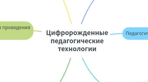 Mind Map: Цифророжденные педагогические технологии
