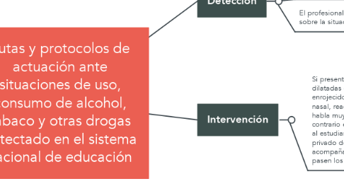 Mind Map: Rutas y protocolos de actuación ante situaciones de uso, consumo de alcohol, tabaco y otras drogas detectado en el sistema nacional de educación
