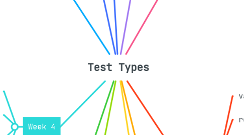 Mind Map: Test Types