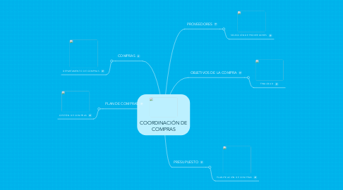 Mind Map: COORDINACIÓN DE COMPRAS