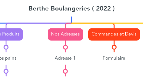 Mind Map: Berthe Boulangeries ( 2022 )