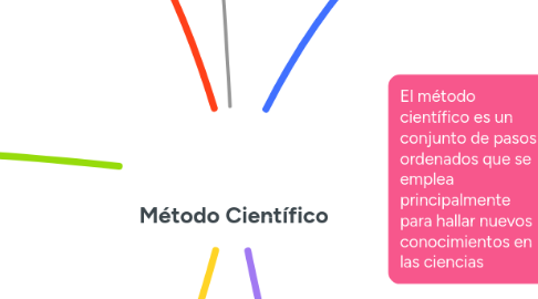 Mind Map: Método Científico