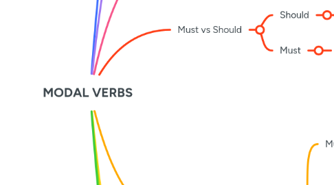 Mind Map: MODAL VERBS