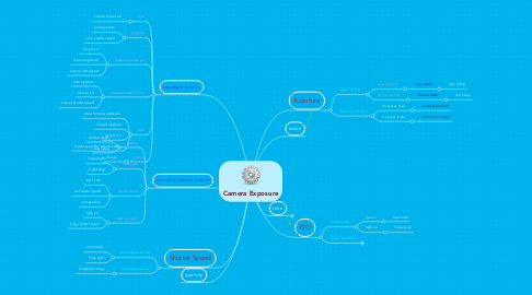 Mind Map: Camera Exposure