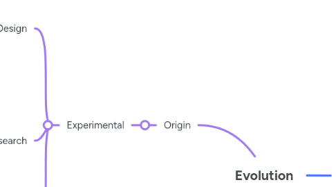 Mind Map: Evolution