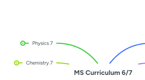 Mind Map: MS Curriculum 6/7