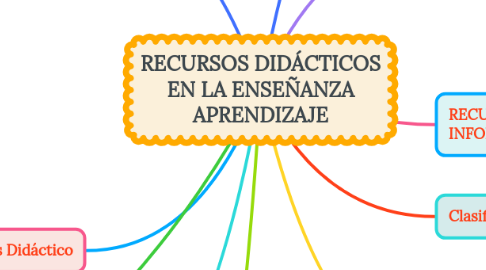 Mind Map: RECURSOS DIDÁCTICOS EN LA ENSEÑANZA APRENDIZAJE
