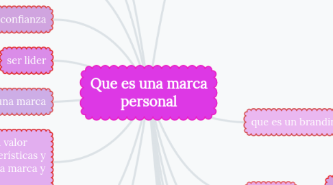 Mind Map: Que es una marca personal