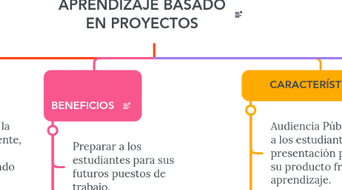 Mind Map: APRENDIZAJE BASADO EN PROYECTOS