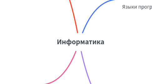 Mind Map: Информатика
