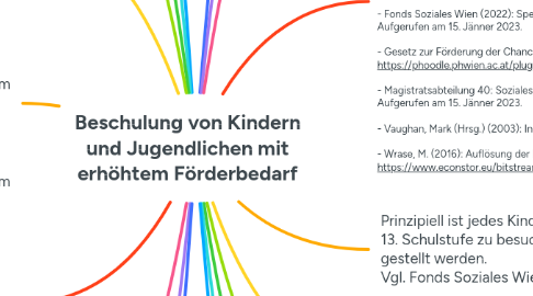 Mind Map: Beschulung von Kindern und Jugendlichen mit erhöhtem Förderbedarf