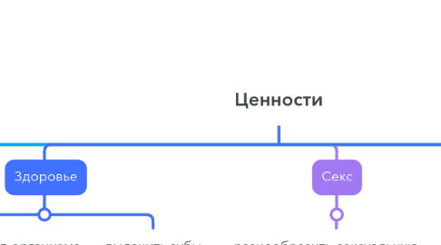 Mind Map: Ценности