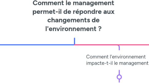Mind Map: Comment le management permet-il de répondre aux changements de l'environnement ?