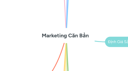 Mind Map: Marketing Căn Bản