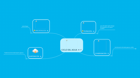 Mind Map: CICLO DEL AGUA