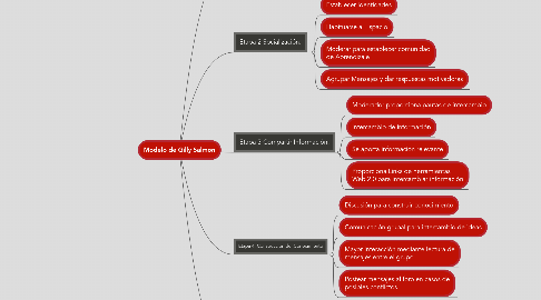 Mind Map: Modelo de Gilly Salmon