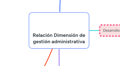 Mind Map: Relación Dimensión de gestión administrativa