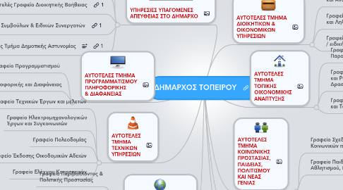 Mind Map: ΔΗΜΑΡΧΟΣ ΤΟΠΕΙΡΟΥ