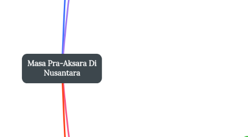 Mind Map: Masa Pra-Aksara Di Nusantara