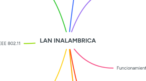 Mind Map: LAN INALAMBRICA