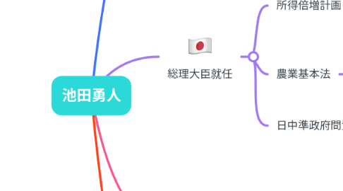 Mind Map: 池田勇人