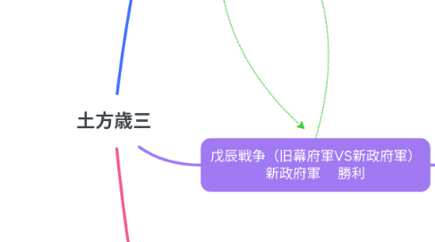 Mind Map: 土方歳三