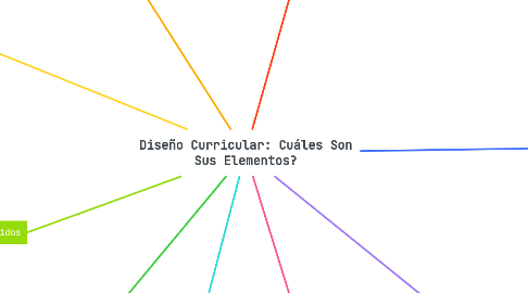 Mind Map: Diseño Curricular: Cuáles Son Sus Elementos?