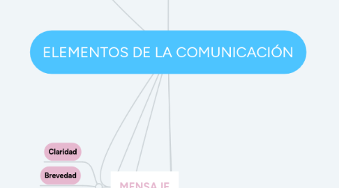 Mind Map: ELEMENTOS DE LA COMUNICACIÓN