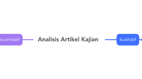 Mind Map: Analisis Artikel Kajian
